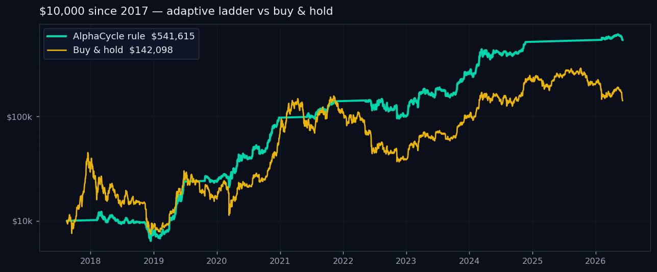 ARC strategy vs HODL since 2017